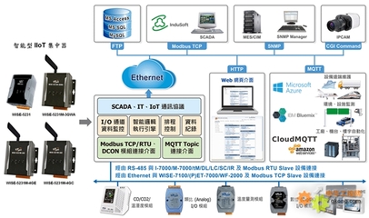 泓格|新品|IIoT集中器|上海金泓格國際貿(mào)易-泓格科技新產(chǎn)品:WISE-5231M-4GE/WISE-5231M-4GC 智能型 IIoT 集中器